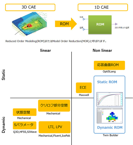 モデル低次元化の基礎へ