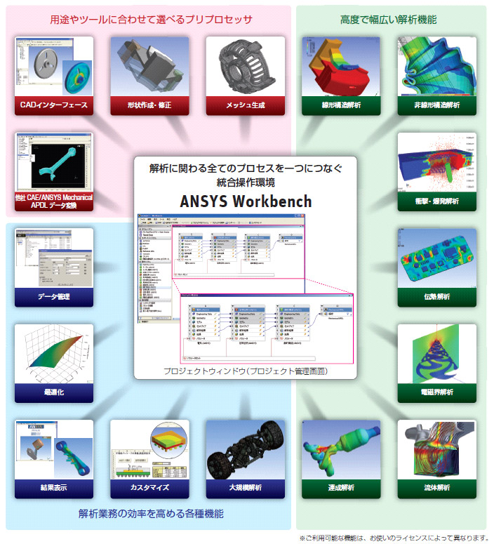 Ansys Workbench、解析に関わる全てのプロセスを1つにつなぐ、統合操作環境の説明図