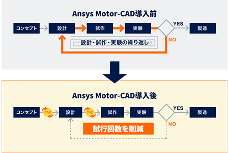 手戻りをなくし、短時間で正しく設計できる