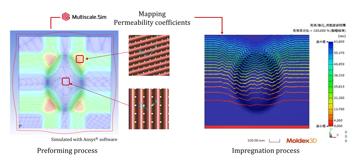 Coupled analysis workflow