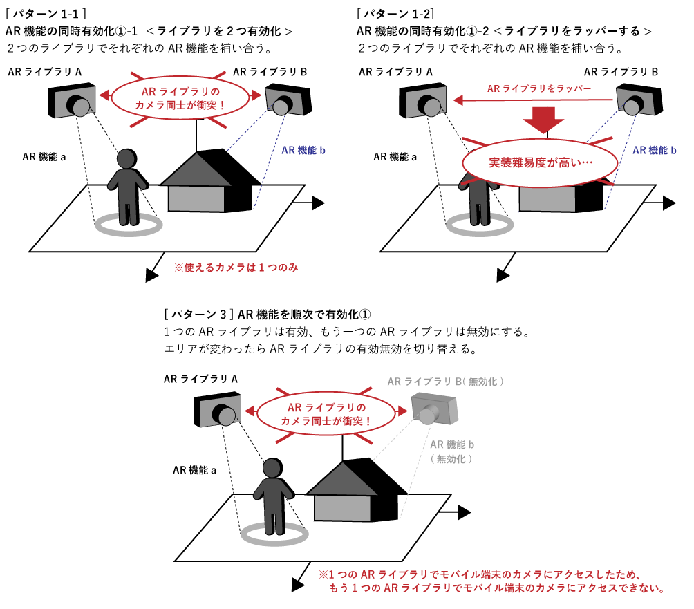 [図4]複数ARを実装するときの課題 その1