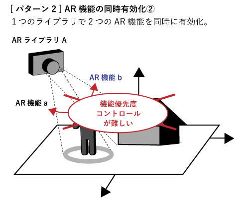 [図5]複数ARを実装するときの課題 その2