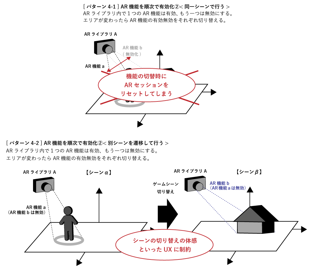 [図6]複数ARを実装するときの課題 その4