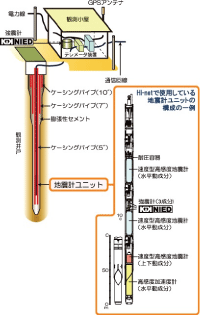 【図2】Hi-netの観測点