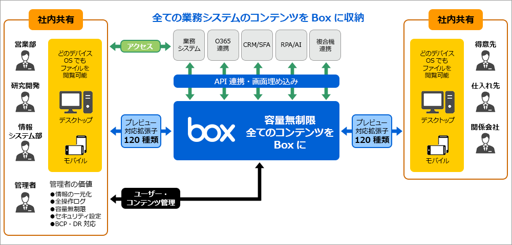 在宅勤務シフトでニーズ高まるクラウドストレージ4大サービスのセキュリティ機能を比較する サイバネットシステム