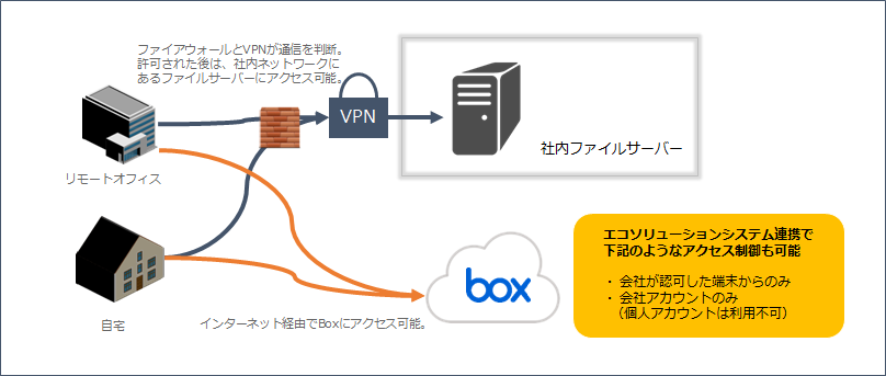 クラウドストレージ コンテンツ管理 Box サイバネットシステム