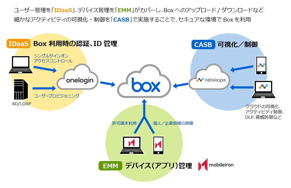 ユーザー管理を「IDaaS」、デバイス管理を「EMM」がカバーし、Boxへのアップロード/ダウンロードなど細かなアクティビティの可視化・制御を「CASB」で実施することで、セキュアな環境でBoxを利用。