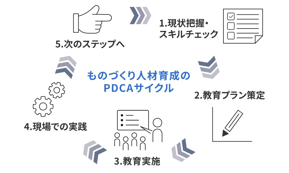 ものづくり人材育成のPDCAサイクル 1.現状把握・スキルチェック 2.教育プラン策定 3.教育実施 4.現場での実践 5.次のステップへ