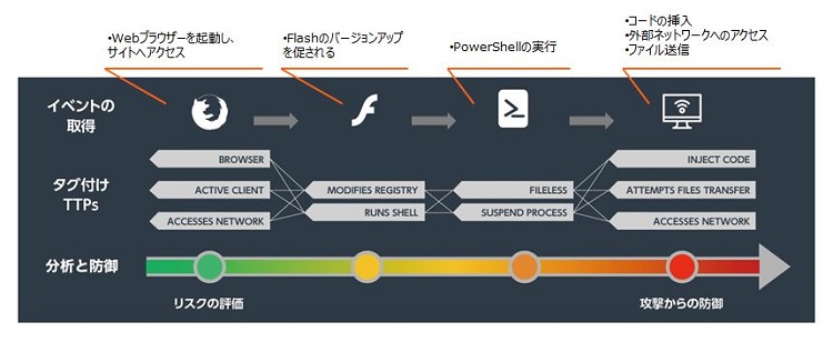 ファイルだけでなく、イベントの流れを分析して「新たな脅威」をブロック