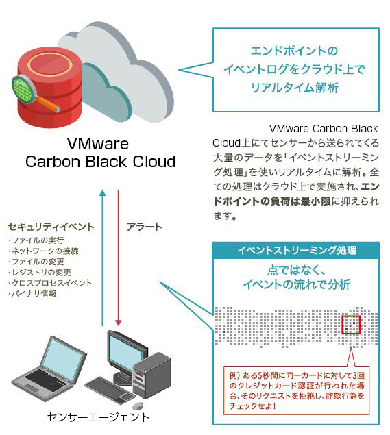 クラウド＆ビッグデータ解析によるエンドポイントセキュリティ