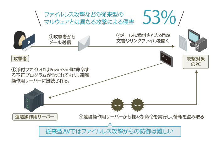 ファイルレス攻撃の増加