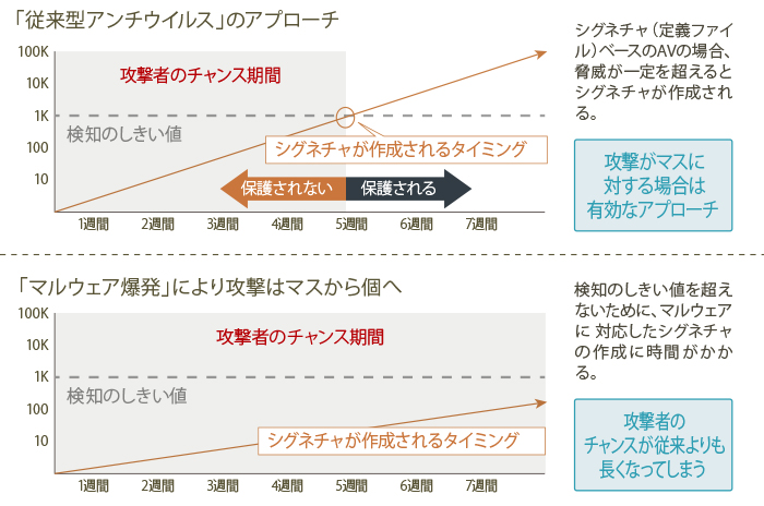 攻撃がマスから個へ変化している