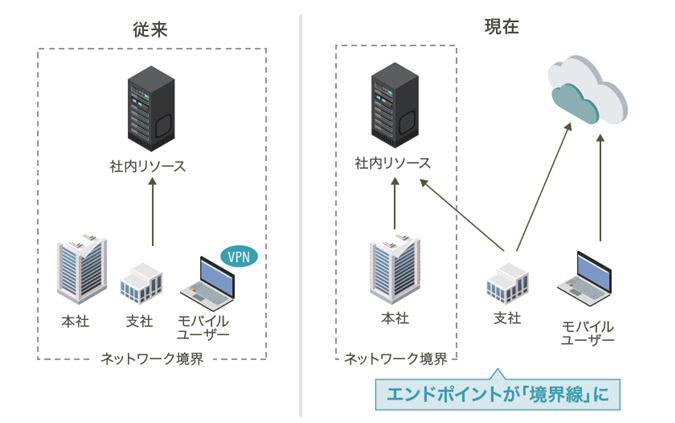 クラウドによるワークスタイルの変化