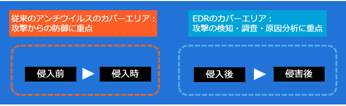 これからの対策は侵害を前提にすること侵害後の対応を迅速化する「EDR」とは？