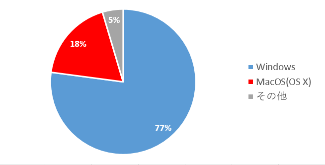 デスクトップOSシェア（全世界）