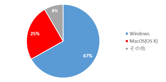 デスクトップOSシェア（日本）