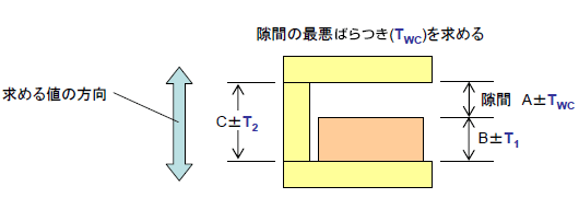 公差解析手法 公差解析入門 公差解析の効率化 幾何公差化の実現に Cetol 6s サイバネット