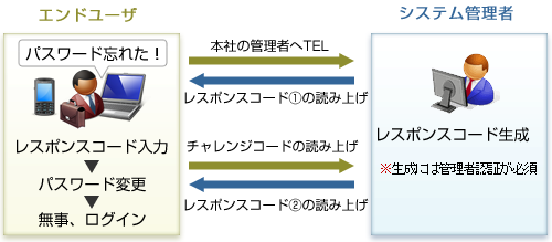 ハードディスク暗号化のパスワードを忘れた多くのユーザーに振り回されたくない