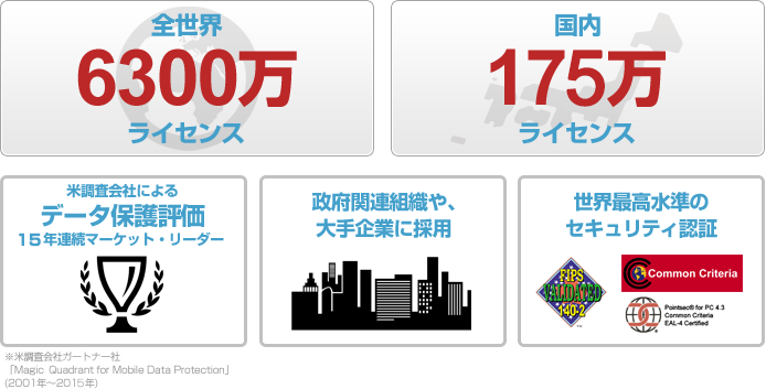 全世界6300万ライセンス　国内170万ライセンス