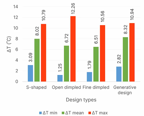 図8：入口温度に対する温度の最大値、平均値および最小値の変動。