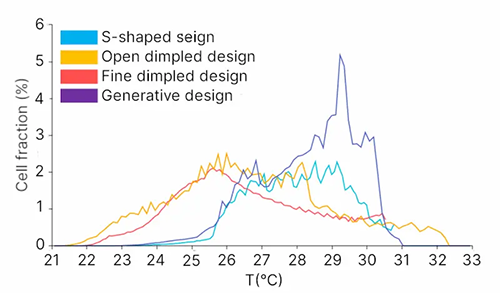 図9：各設計におけるバッテリー温度分布