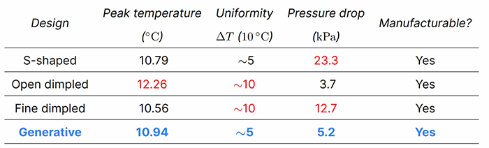 表1：各コールドプレート設計に関する結果の要約（ピーク温度、温度均一性、圧力損失、製造可能性）