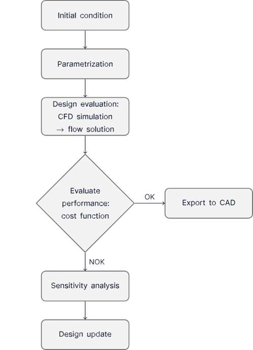 図4：トポロジー最適化プロセスのフローチャート