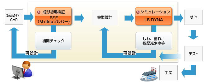 eta/DYNAFORMによる製品・金型設計プロセス