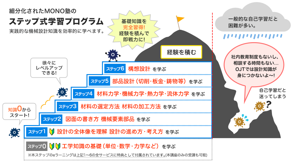ステップ式学習プログラム