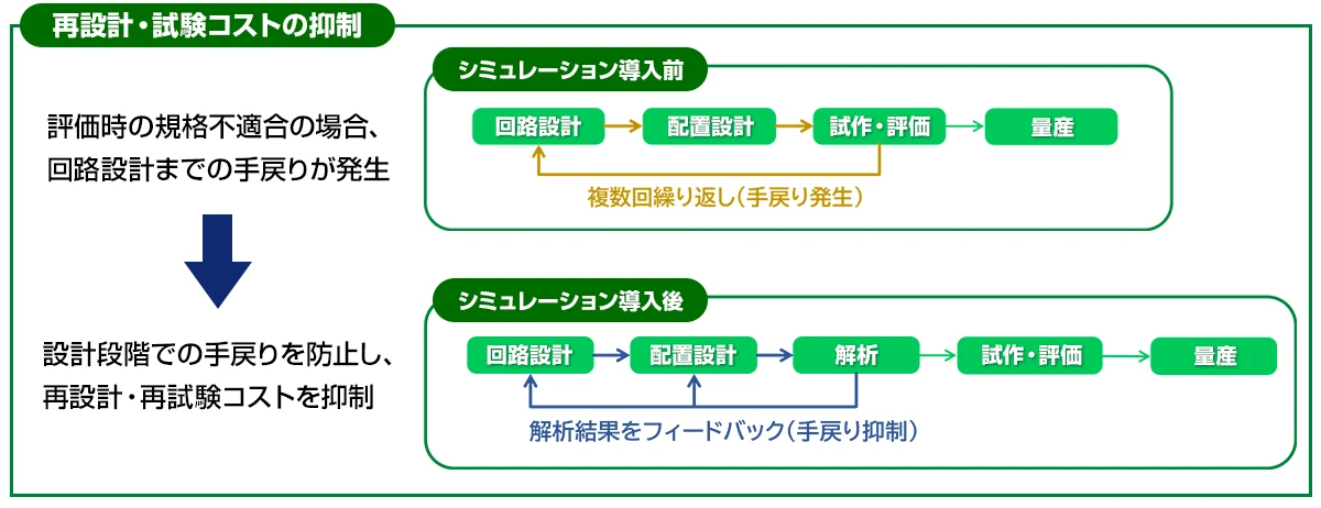 再設計・試験コストの抑制