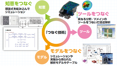 最先端のシミュレーションソフトウェアと卓越したつなぐ技術で 最高のソリューションを提供する マルチドメイン 複合領域 ソリューション サイバネット