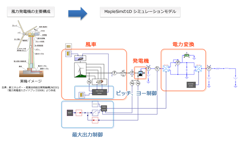 3dシミュレーションと1dシミュレーションの連携 風力発電のシステムシミュレーション マルチドメインソリューション サイバネット