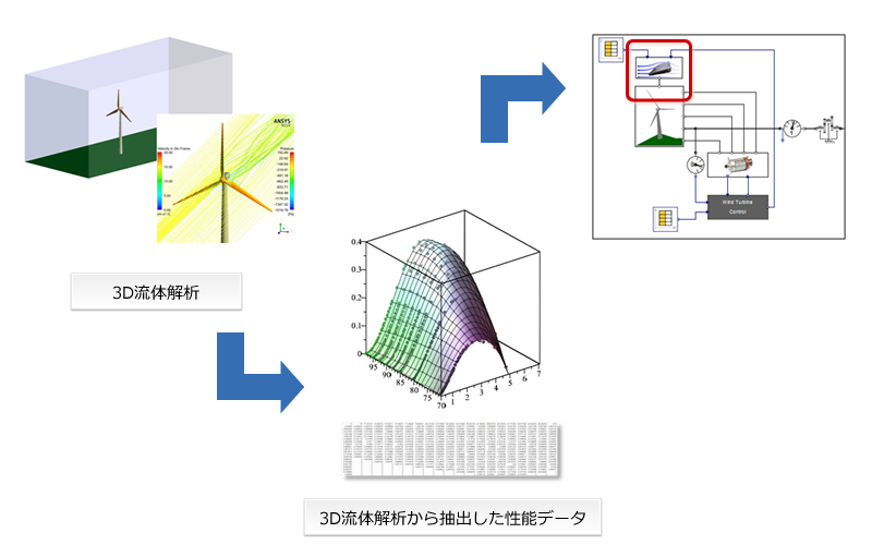 3dシミュレーションと1dシミュレーションの連携 風力発電のシステムシミュレーション マルチドメインソリューション サイバネット