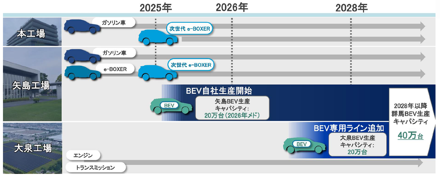 ＳＵＢＡＲＵの生産計画