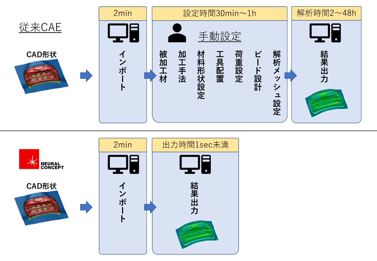CAE解析(上)とCAEサロゲートAI(下)の予測フローの違いとそれぞれにかかる時間の比較