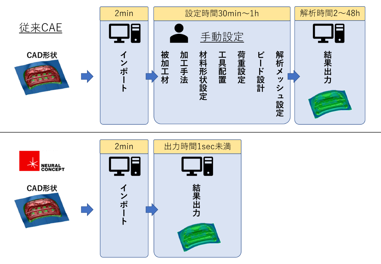 CAE解析（上）とCAEサロゲートAI（下）の予測フローの違いとそれぞれにかかる時間の比較