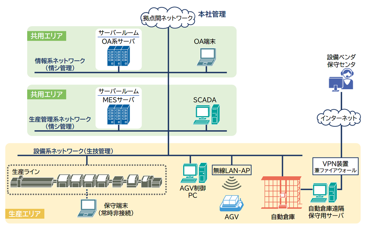 設備系ネットワーク、生産管理系ネットワーク、情報系ネットワークで接続される工場システムの例（経済産業省『工場システムにおけるサイバー・フィジカル・セキュリティ対策ガイドライン』８頁より※２