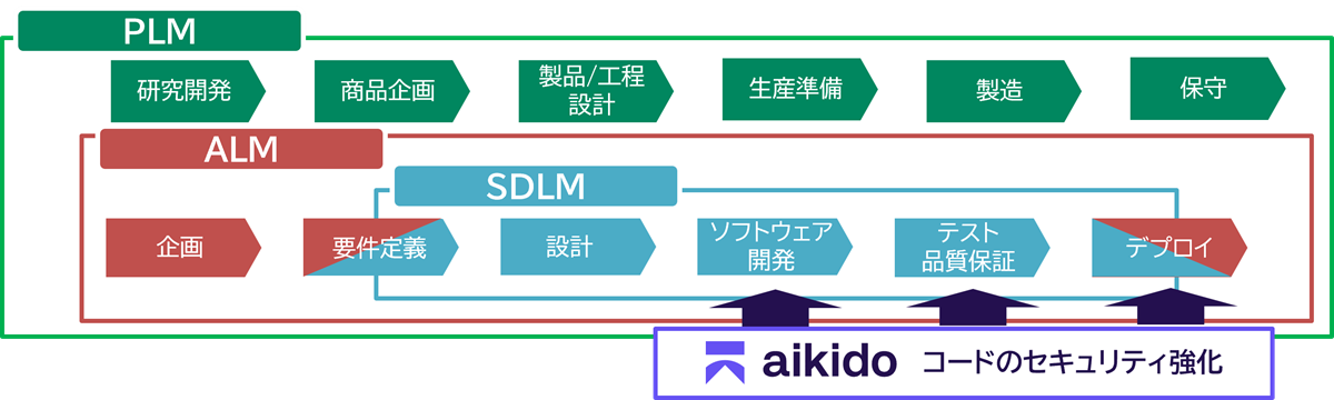 Aikido Securityにより、IDE、IaC、CI/CD、コンテナ環境へセキュリティ対策の組み込みが可能に
