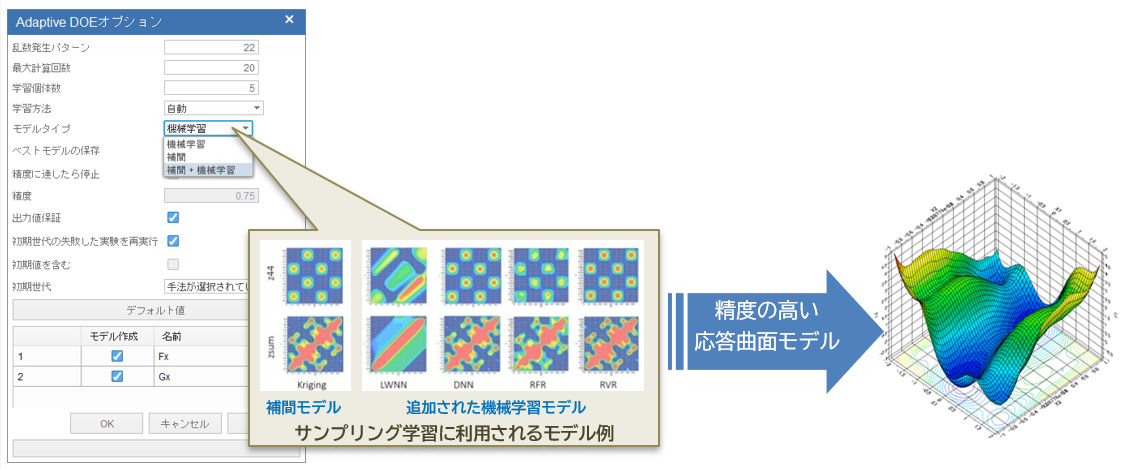 図４：Adaptive DOE：機械学習モデルの追加により、少ない解析回数でも高精度な応答曲面のモデル構築を実現