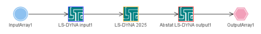 図５：「Ansys LS-DYNA」のダイレクトインタフェースを用いた解析シーケンス。abstat、d3hsp、d3plot、deforc、elout、nodout、rcforc、rwforc、secforcなどのインプットおよびアウトプットファイル形式をサポート。LS-DYNAをリモートで実行できるようになったため、ユーザーはOptimusのワークフローを実行しているマシンとは別のマシンでシミュレーションを実施可能に。
