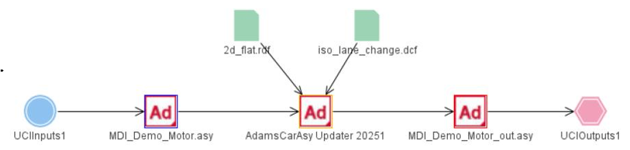 図７：「Adams Car」アセンブリタイプのダイレクトインタフェースを用いた解析シーケンス。バイナリデータから直接パラメータを抽出・変更できる仕組みを実現し、モデル準備から解析実行、結果取得までを一貫して自動化可能に。