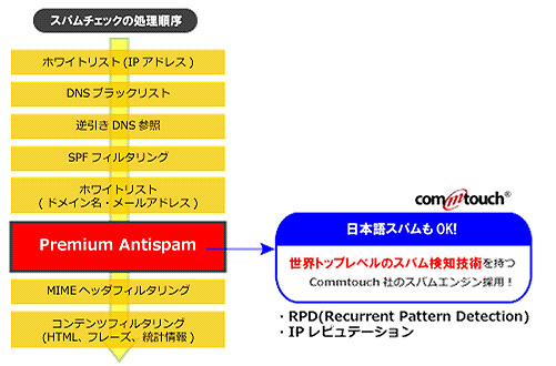 スパムフィルタ機能 オンプレミス型のwindows版メールサーバー Imail Server