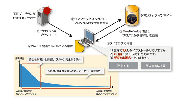 独自技術インサイトにより新次元の防御力とスピードを実現