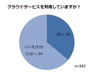 IT利用状況に関するアンケート