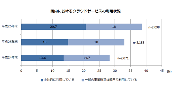 国内におけるクラウドサービスの利用状況