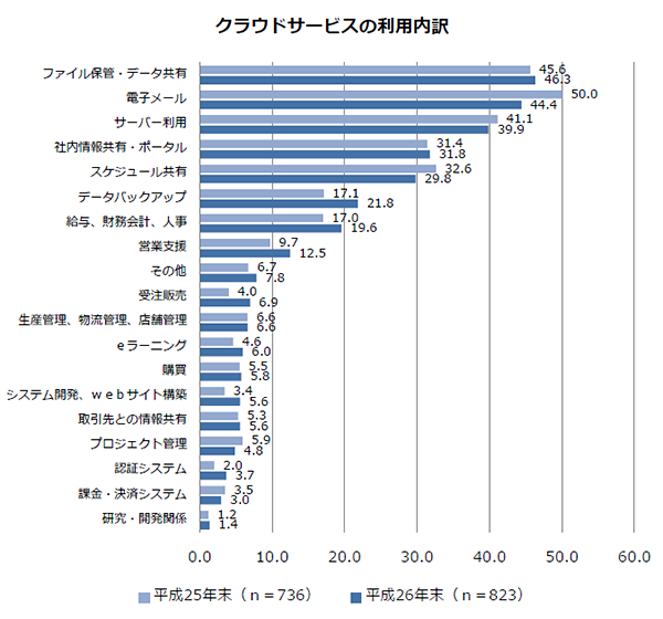 クラウドサービスの利用内訳