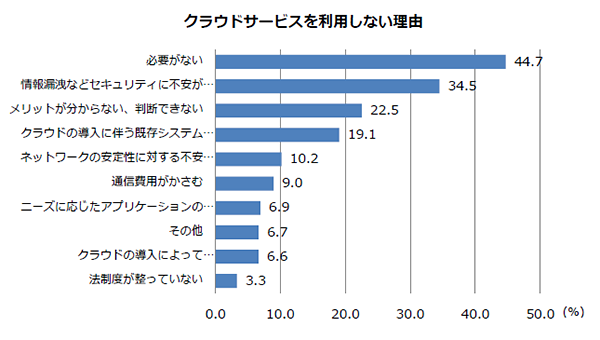 クラウドサービスを利用しない理由