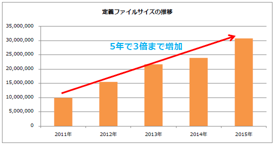 定義ファイルサイズの推移