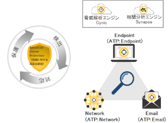 製品イメージ：新時代の高度脅威防御ソリューション　Symantec Advanced Threat Protection