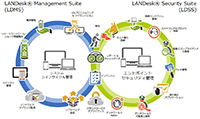 製品イメージ：LANDESKソリューション